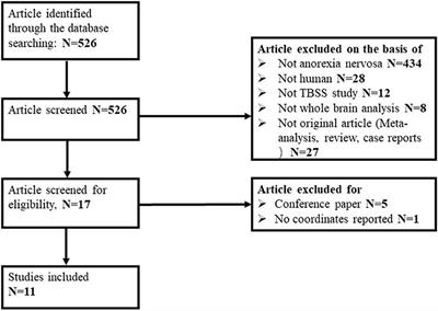 White Matter Abnormalities in Anorexia Nervosa: Psychoradiologic Evidence From Meta-Analysis of Diffusion Tensor Imaging Studies Using Tract Based Spatial Statistics